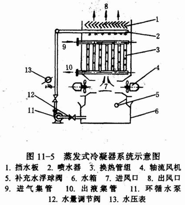 蒸發式冷凝器