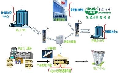 冷鏈物流系統