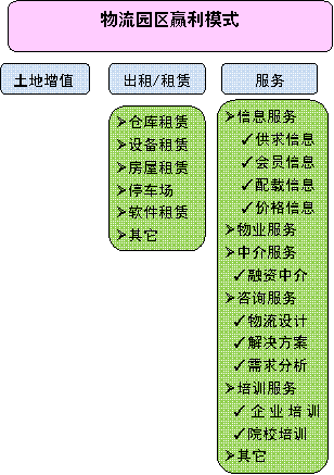 物流園區贏利模式