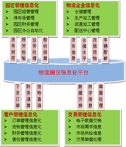 物流園區信息平臺組成及功能模塊